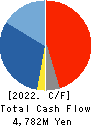 WILL GROUP,INC. Cash Flow Statement 2022年3月期