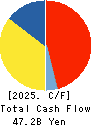 Mitsubishi Logisnext Co., Ltd. Cash Flow Statement 2025年Mar期 Mitsubishi Logisnext Co., Ltd. Cash Flow Statement 2025年3月期