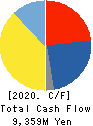 Nippon Koei Co.,Ltd. Cash Flow Statement 2020年6月期