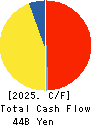 Nankai Electric Railway Co.,Ltd. Cash Flow Statement 2025年Mar期 Nankai Electric Railway Co.,Ltd. Cash Flow Statement 2025年3月期