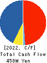 Ota Floriculture Auction Co.,Ltd. Cash Flow Statement 2022年3月期