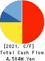 VALQUA, LTD. Cash Flow Statement 2021年Mar期 VALQUA, LTD. Cash Flow Statement 2021年3月期