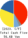 NOK CORPORATION Cash Flow Statement 2023年3月期