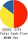 HOKUSHIN CO.,LTD. Cash Flow Statement 2023年3月期