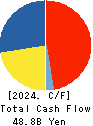WELCIA HOLDINGS CO., LTD. Cash Flow Statement 2024年2月期