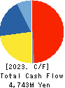 Genki Global Dining Concepts Corporation Cash Flow Statement 2023年Mar期 Genki Global Dining Concepts Corporation Cash Flow Statement 2023年3月期