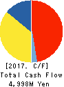SECOM JOSHINETSU CO.,LTD. Cash Flow Statement 2017年3月期