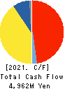 Fukoku Co.,Ltd. Cash Flow Statement 2021年3月期