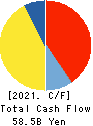 TOYO SUISAN KAISHA, LTD. Cash Flow Statement 2021年3月期
