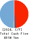 Moi Corporation Cash Flow Statement 2024年1月期