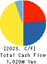 airCloset,Inc. Cash Flow Statement 2023年Jun期 airCloset,Inc. Cash Flow Statement 2023年6月期