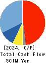 Crossfor Co.,Ltd. Cash Flow Statement 2024年Jul期 Crossfor Co.,Ltd. Cash Flow Statement 2024年7月期