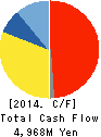 YONEKYU CORPORATION Cash Flow Statement 2014年2月期