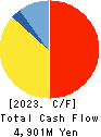 Kuribayashi Steamship Co.,Ltd. Cash Flow Statement 2023年Mar期 Kuribayashi Steamship Co.,Ltd. Cash Flow Statement 2023年3月期