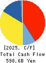 SUBARU CORPORATION Cash Flow Statement 2025年Mar期 SUBARU CORPORATION Cash Flow Statement 2025年3月期