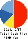 Escrow Agent Japan,Inc. Cash Flow Statement 2024年Feb期 Escrow Agent Japan,Inc. Cash Flow Statement 2024年2月期