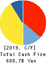 Tokyo Electric Power Co. Holdings,Inc. Cash Flow Statement 2019年3月期
