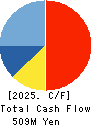 GENDAI AGENCY INC. Cash Flow Statement 2025年Mar期 GENDAI AGENCY INC. Cash Flow Statement 2025年3月期
