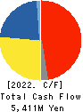 TAIYO KAGAKU CO.,LTD. Cash Flow Statement 2022年Mar期 TAIYO KAGAKU CO.,LTD. Cash Flow Statement 2022年3月期