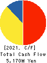 TATSUTA ELECTRIC WIRE AND CABLE CO.,LTD. Cash Flow Statement 2021年3月期