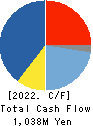 KOWA CO.,LTD. Cash Flow Statement 2022年2月期