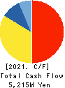 Nippon Chemical Industrial Co.,Ltd. Cash Flow Statement 2021年Mar期 Nippon Chemical Industrial Co.,Ltd. Cash Flow Statement 2021年3月期