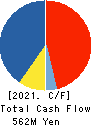 Vario Secure Inc. Cash Flow Statement 2021年Feb期 Vario Secure Inc. Cash Flow Statement 2021年2月期