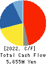 MIKUNI CORPORATION Cash Flow Statement 2022年3月期