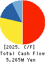 Eco’s Co, Ltd. Cash Flow Statement 2025年Feb期 Eco’s Co, Ltd. Cash Flow Statement 2025年2月期