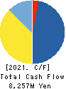 MATSUYA FOODS HOLDINGS CO., LTD. Cash Flow Statement 2021年3月期