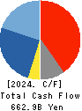 Recruit Holdings Co.,Ltd. Cash Flow Statement 2024年Mar期 Recruit Holdings Co.,Ltd. Cash Flow Statement 2024年3月期