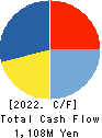 MORISHITA JINTAN CO.,LTD. Cash Flow Statement 2022年3月期