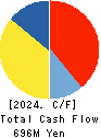 YE DIGITAL Corporation Cash Flow Statement 2024年2月期