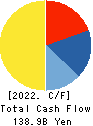 ORIENTAL LAND CO.,LTD. Cash Flow Statement 2022年3月期