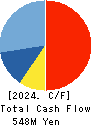 JTP CO.,LTD. Cash Flow Statement 2024年Mar期 JTP CO.,LTD. Cash Flow Statement 2024年3月期