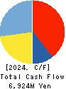Sansan,Inc. Cash Flow Statement 2024年May期 Sansan,Inc. Cash Flow Statement 2024年5月期