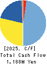 Sasatoku Printing Co.,Ltd. Cash Flow Statement 2025年Jun期 Sasatoku Printing Co.,Ltd. Cash Flow Statement 2025年6月期