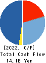 Sangetsu Corporation Cash Flow Statement 2022年Mar期 Sangetsu Corporation Cash Flow Statement 2022年3月期