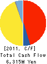 SHIN-KOBE ELECTRIC MACHINERY CO.,LTD. Cash Flow Statement 2011年3月期