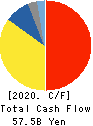 NISSIN FOODS HOLDINGS CO.,LTD. Cash Flow Statement 2020年3月期