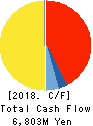 SANYO DENKI CO.,LTD. Cash Flow Statement 2018年Mar期 SANYO DENKI CO.,LTD. Cash Flow Statement 2018年3月期