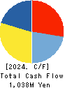 SENKON LOGISTICS CO.,LTD. Cash Flow Statement 2024年Mar期 SENKON LOGISTICS CO.,LTD. Cash Flow Statement 2024年3月期