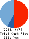 Temairazu, Inc. Cash Flow Statement 2019年6月期
