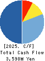 Scala,Inc. Cash Flow Statement 2025年6月期