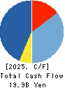 Daiwabo Holdings Co., Ltd. Cash Flow Statement 2025年Mar期 Daiwabo Holdings Co., Ltd. Cash Flow Statement 2025年3月期
