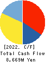 KYOEI TANKER CO.,LTD. Cash Flow Statement 2022年3月期