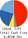 JCU CORPORATION Cash Flow Statement 2024年Mar期 JCU CORPORATION Cash Flow Statement 2024年3月期