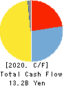 MORIROKU HOLDINGS COMPANY,LTD. Cash Flow Statement 2020年3月期