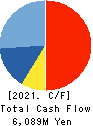 JFE Systems,Inc. Cash Flow Statement 2021年Mar期 JFE Systems,Inc. Cash Flow Statement 2021年3月期