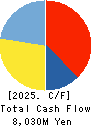 NIHON DEMPA KOGYO CO.,LTD. Cash Flow Statement 2025年Mar期 NIHON DEMPA KOGYO CO.,LTD. Cash Flow Statement 2025年3月期